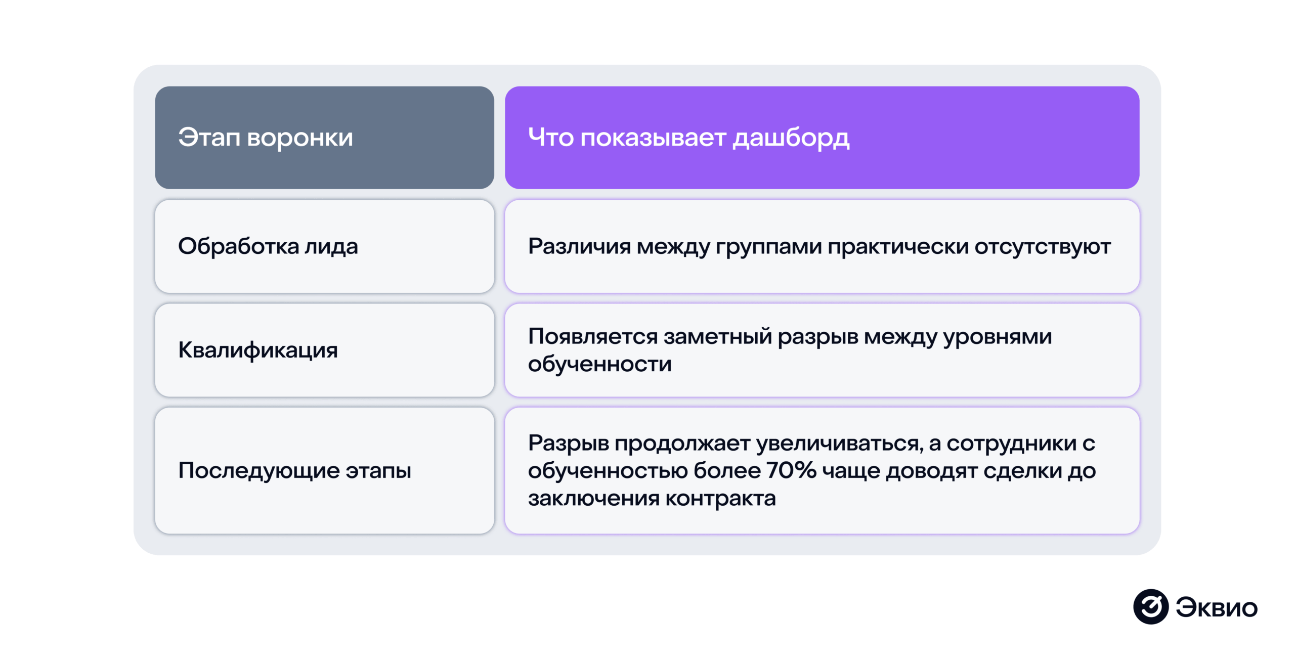 На каком этапе воронки обучение начинает приносить результат