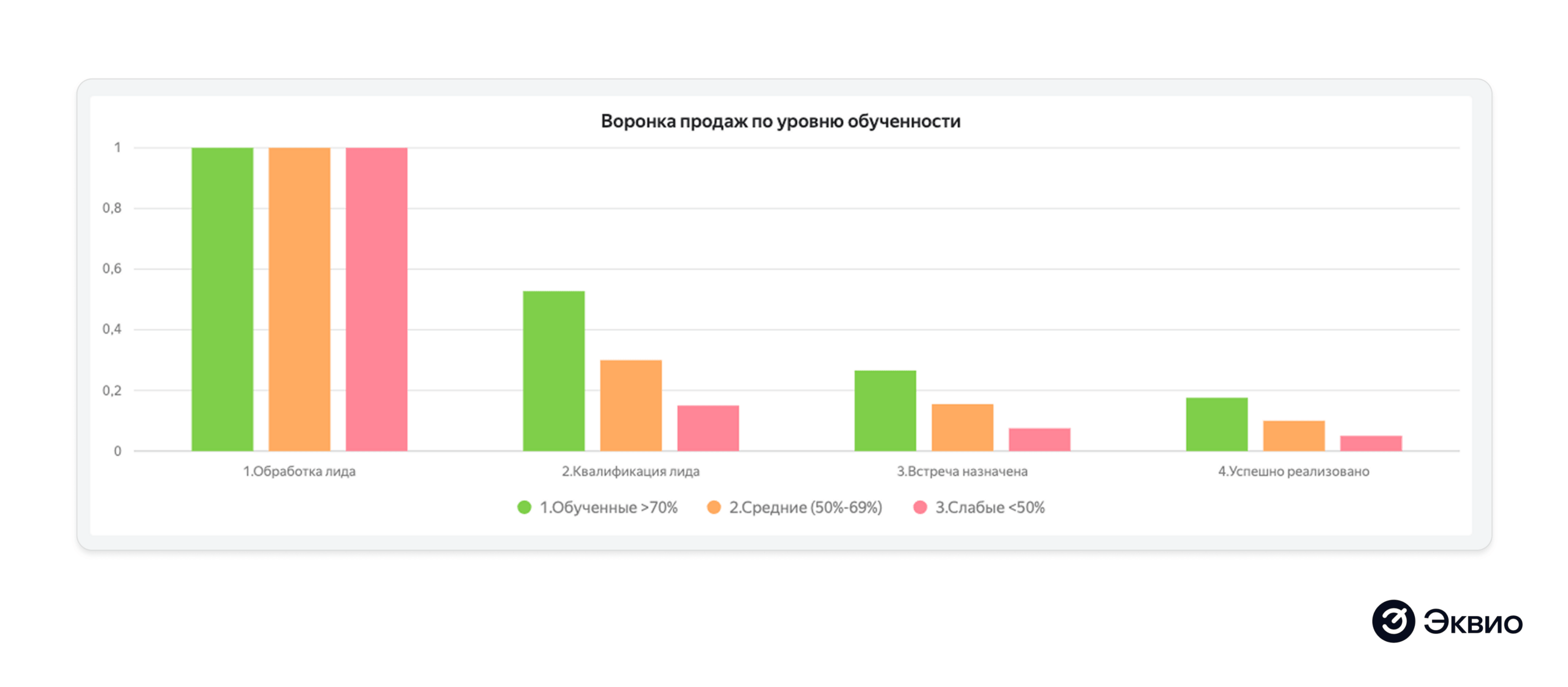 Пример воронки продаж по&nbsp;уровню обученности