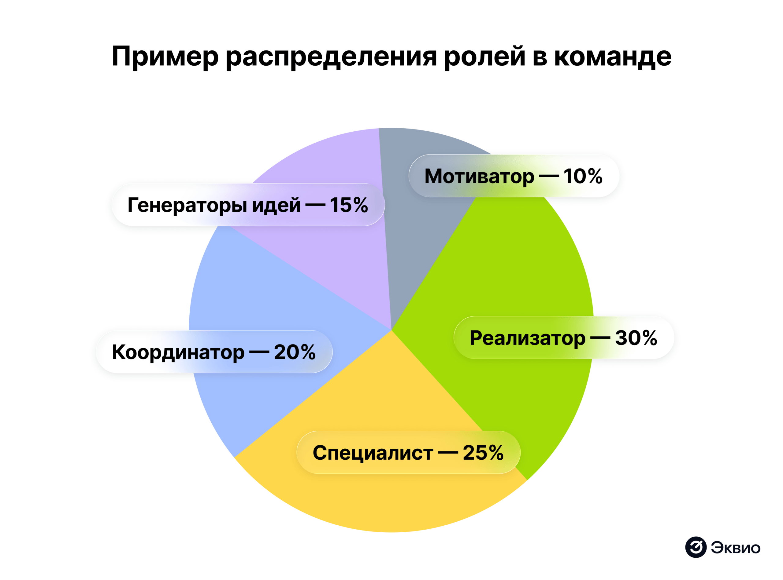 Распределение ролей в&nbsp;команде по&nbsp;Белбину