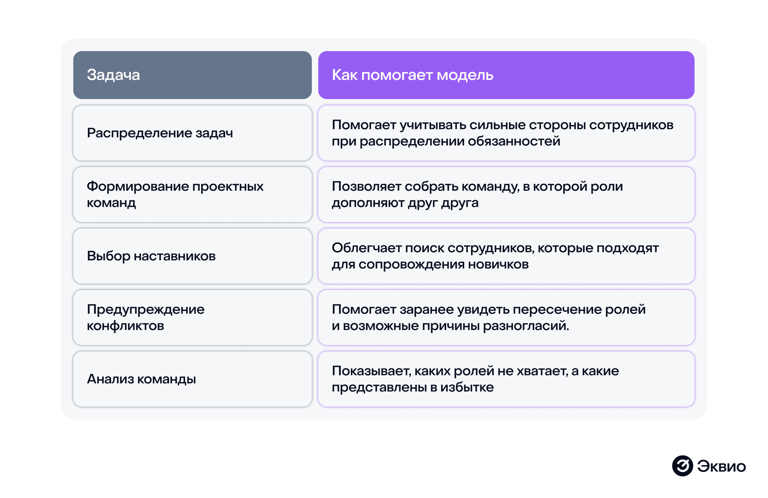 Какие задачи сотрудников помогает решать модель Белбина