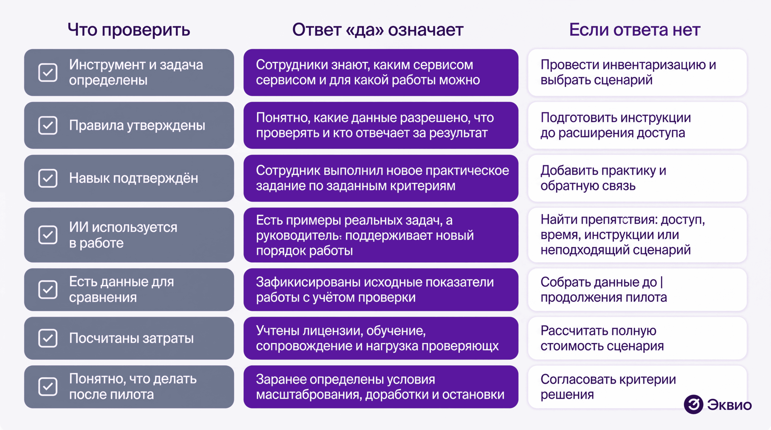 Чек-лист: где остановилось внедрение ИИ