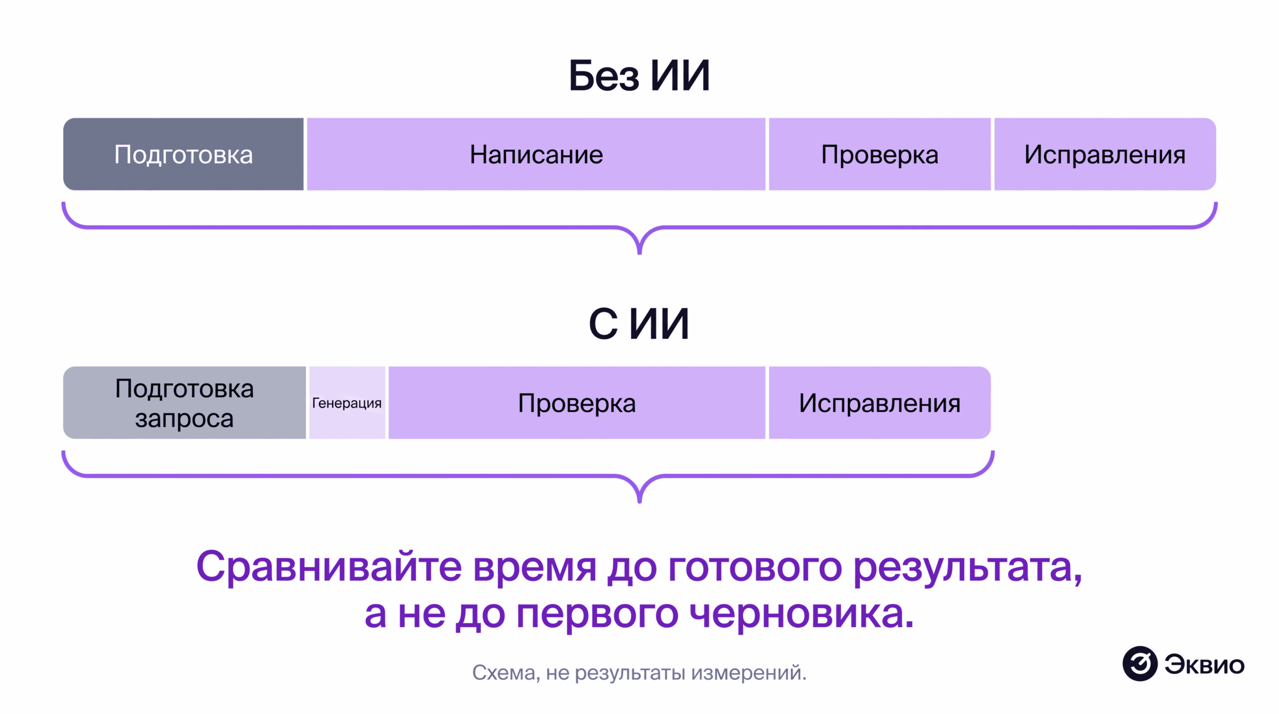 Сравнивайте время до&nbsp;готового результата, а&nbsp;не до&nbsp;первого черновика