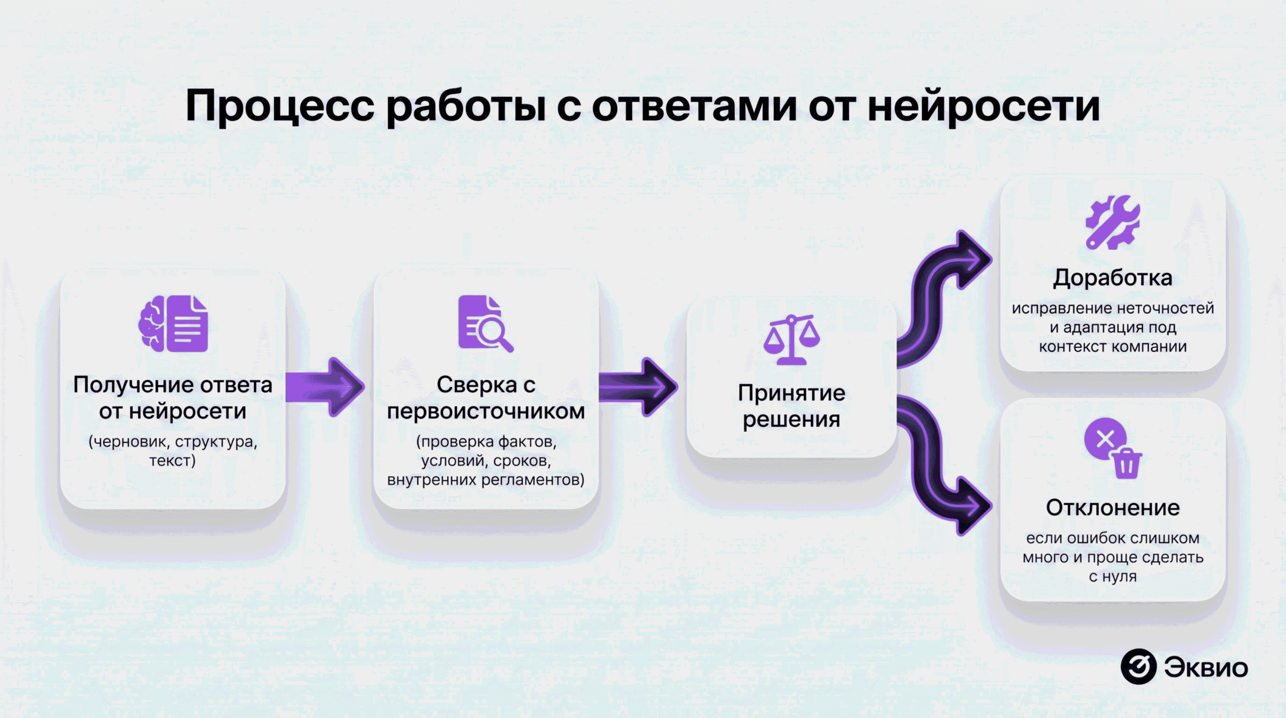 Блок-схема процесса работы с&nbsp;ответами от&nbsp;нейросети и&nbsp;проверки фактов
