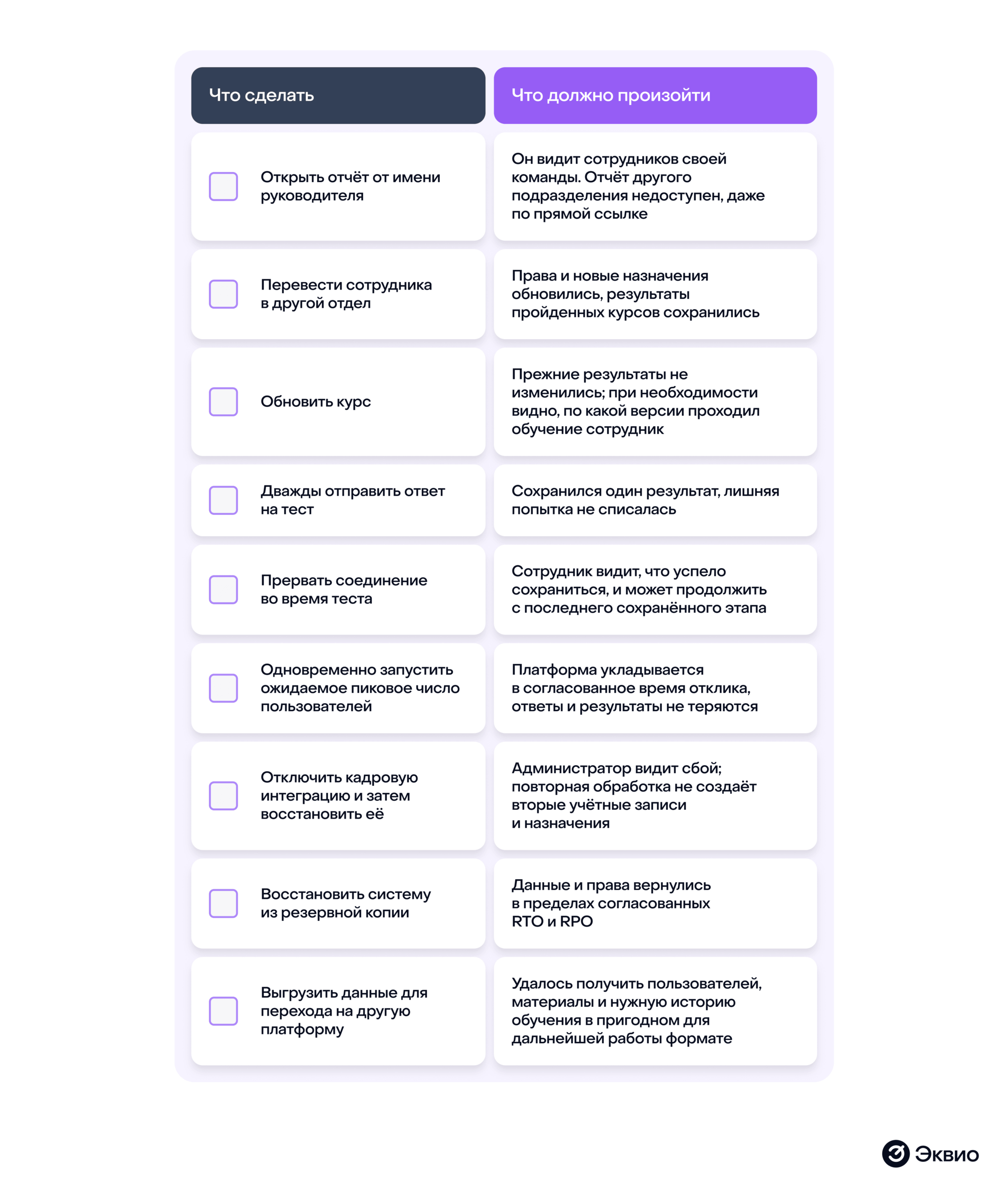 Попросите показать не&nbsp;отдельные функции, а&nbsp;работу с&nbsp;заранее подготовленными учётными записями сотрудника, руководителя и&nbsp;администратора. Одни и&nbsp;те же сценарии стоит&nbsp;пройти в&nbsp;собственной системе и&nbsp;в готовых LMS, которые рассматривает компания. До проверки договоритесь, какая&nbsp;скорость работы и&nbsp;какие результаты считаются приемлемыми.