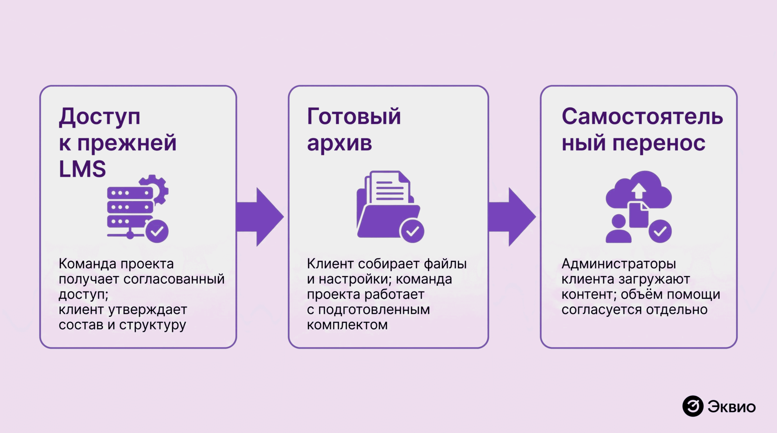 Выберите способ передачи материалов