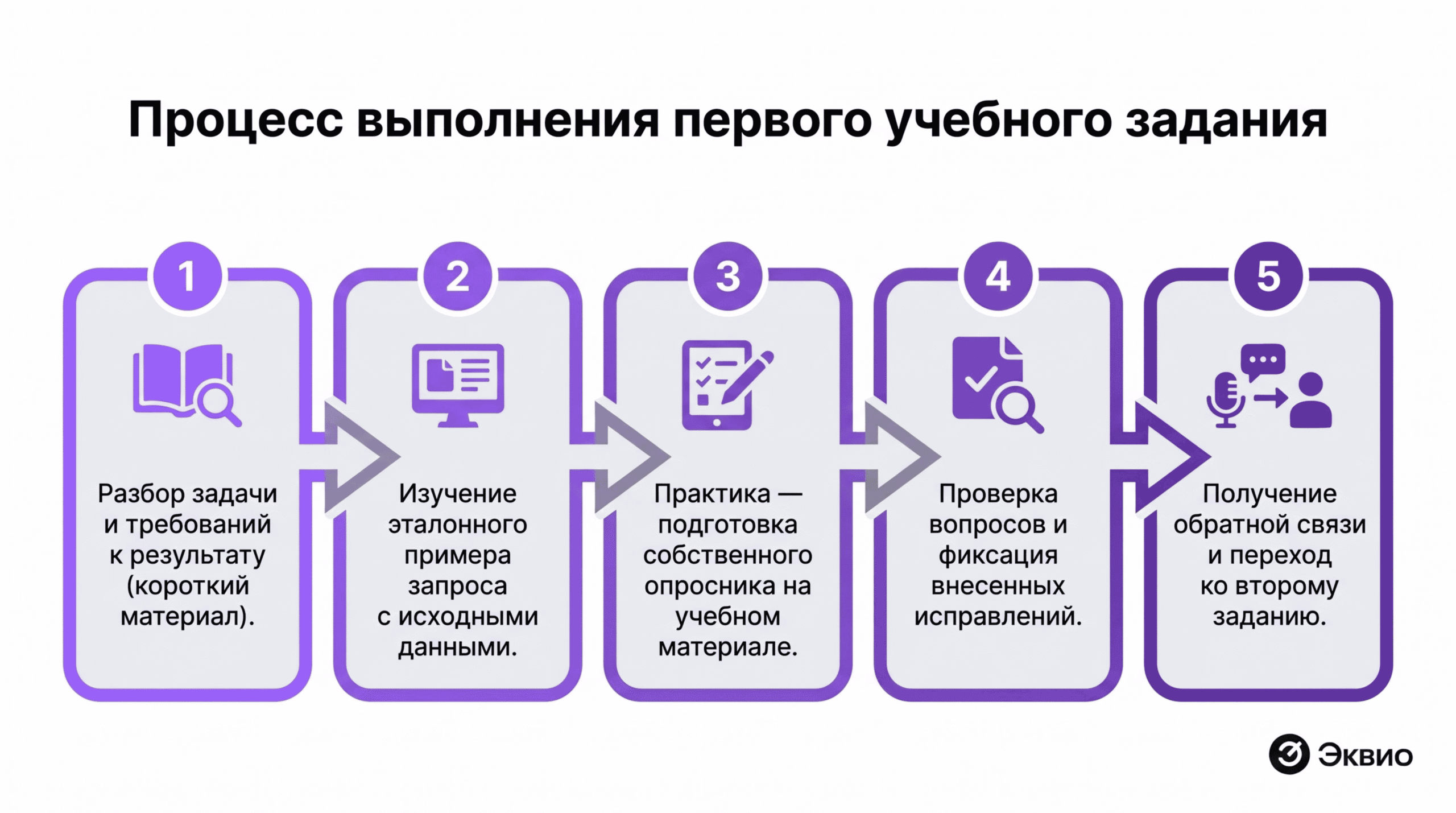 Инфографика: процесс выполнения первого учебного задания по&nbsp;шагам