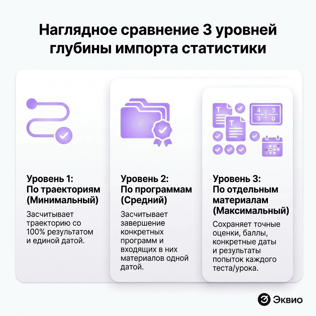 Сравнение глубин импорта статистики