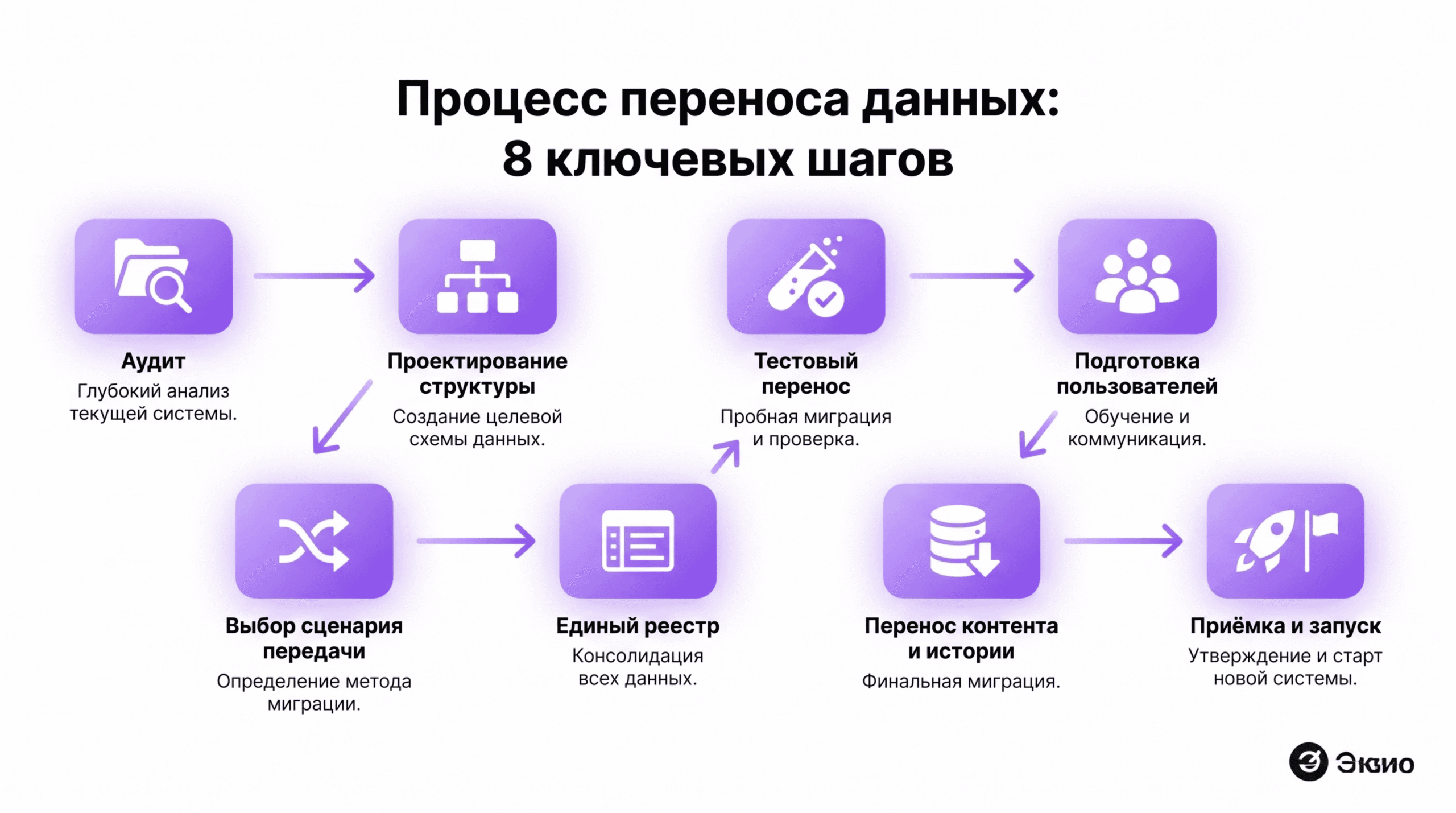 Дорожная карта: 8 шагов миграции LMS
