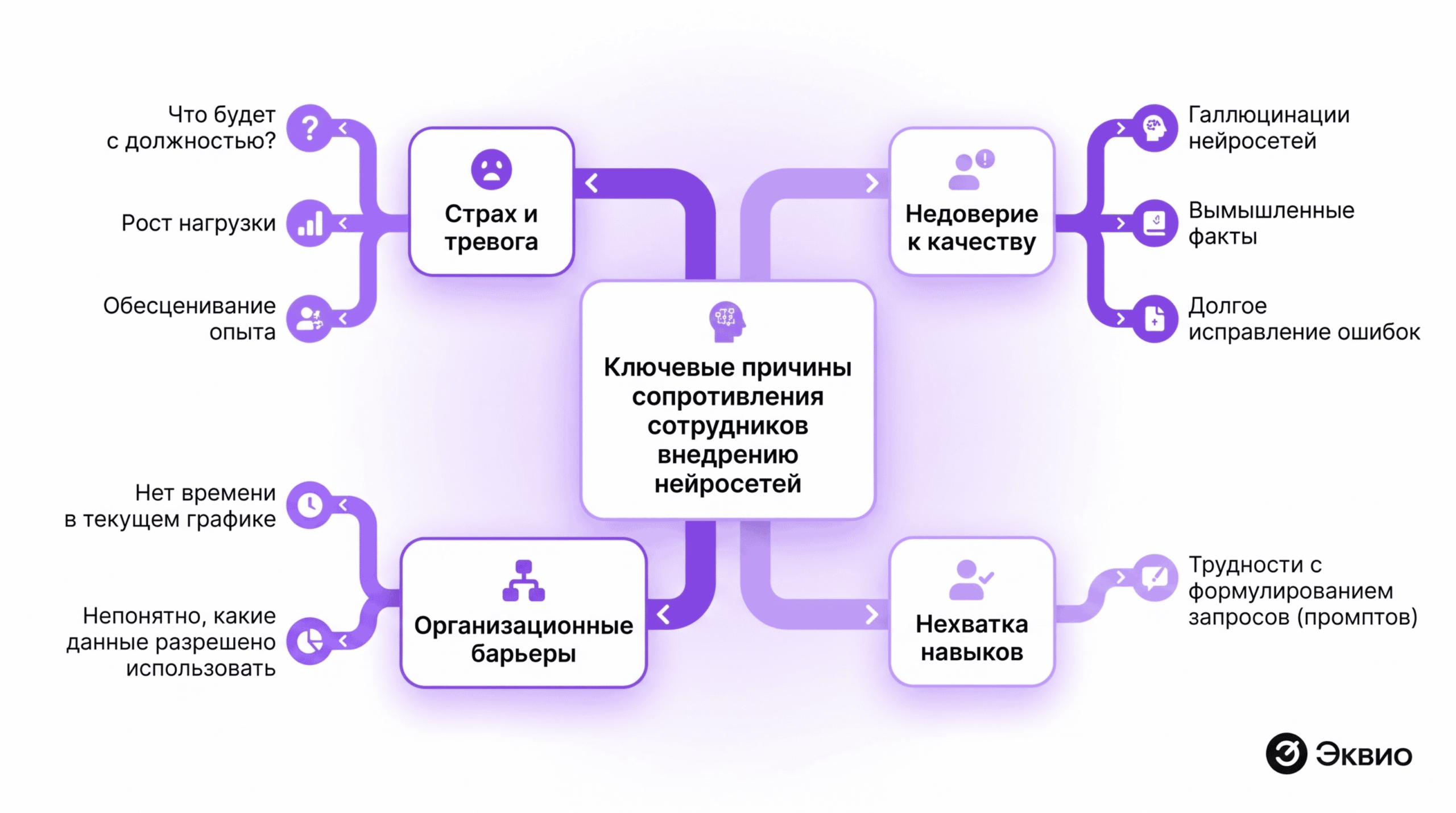 Схема ключевых причин сопротивления сотрудников внедрению нейросетей