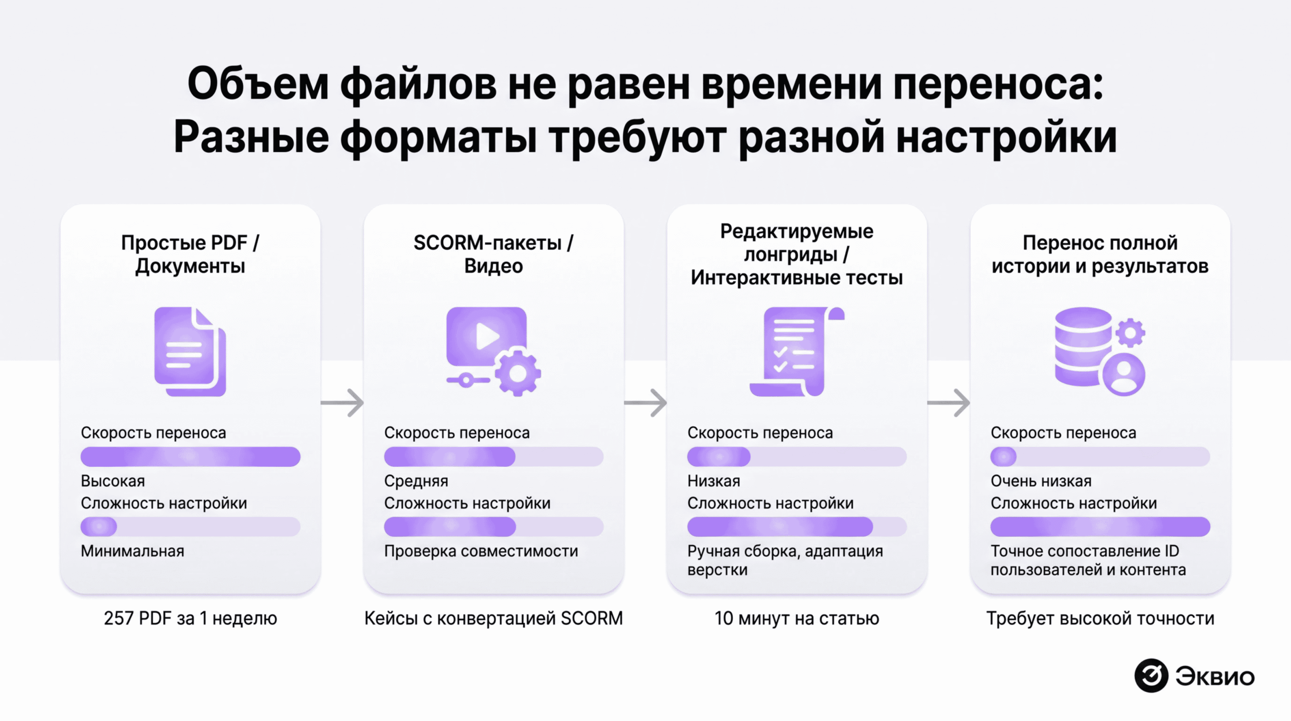 Перенос контента в&nbsp;Эквио: как&nbsp;перейти на&nbsp;другую LMS и&nbsp;сохранить историю обучения