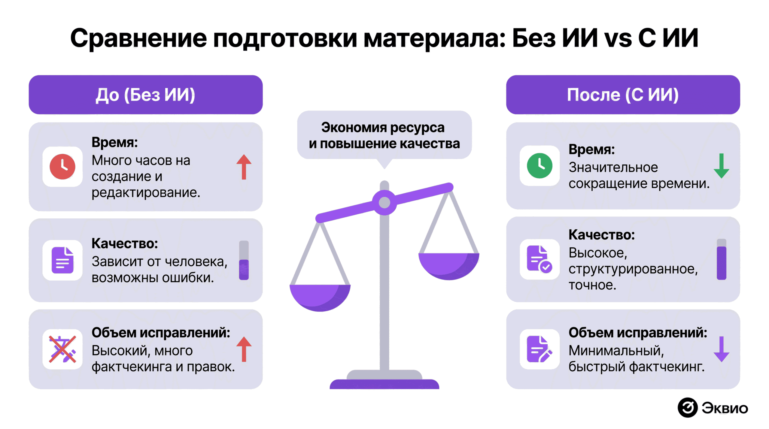 Сравнительная таблица-весы: подготовка материала без&nbsp;ИИ и&nbsp;с ИИ