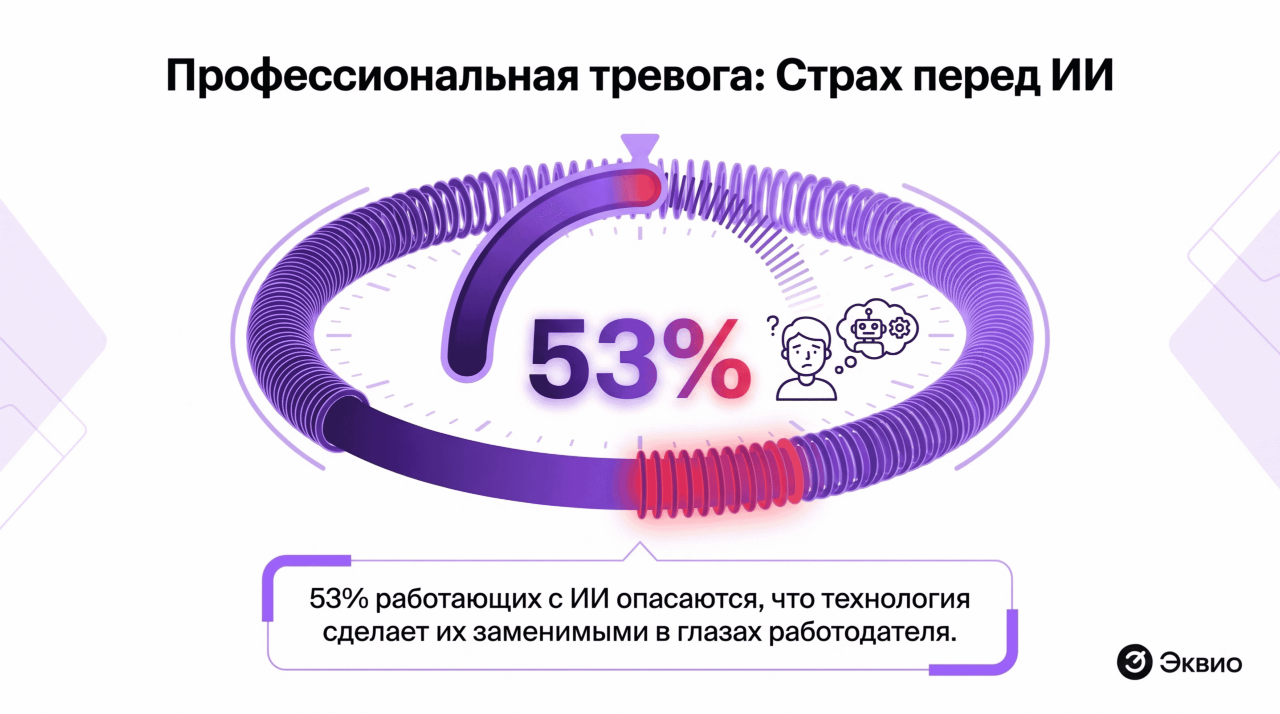 Статистика отчета Microsoft и&nbsp;LinkedIn 53% сотрудников опасаются стать заменимыми из-за ИИ
