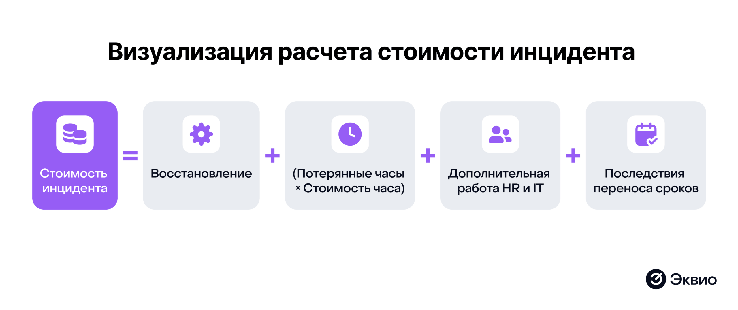 Визуализация расчета стоимости инциндента